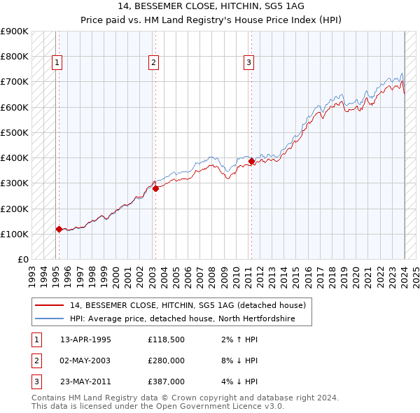 14, BESSEMER CLOSE, HITCHIN, SG5 1AG: Price paid vs HM Land Registry's House Price Index