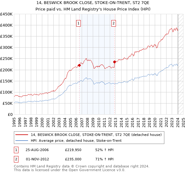 14, BESWICK BROOK CLOSE, STOKE-ON-TRENT, ST2 7QE: Price paid vs HM Land Registry's House Price Index
