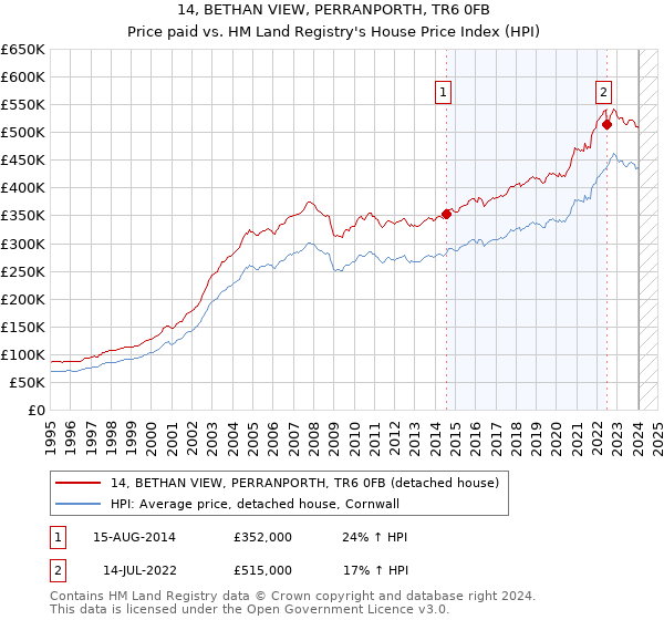14, BETHAN VIEW, PERRANPORTH, TR6 0FB: Price paid vs HM Land Registry's House Price Index