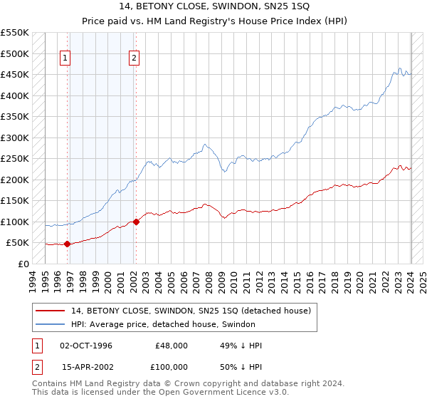 14, BETONY CLOSE, SWINDON, SN25 1SQ: Price paid vs HM Land Registry's House Price Index