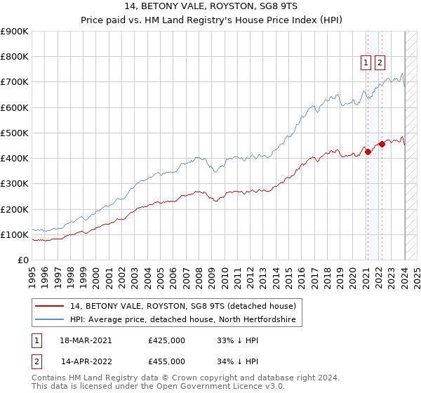 14, BETONY VALE, ROYSTON, SG8 9TS: Price paid vs HM Land Registry's House Price Index
