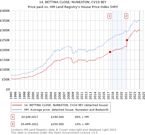 14, BETTINA CLOSE, NUNEATON, CV10 9EY: Price paid vs HM Land Registry's House Price Index