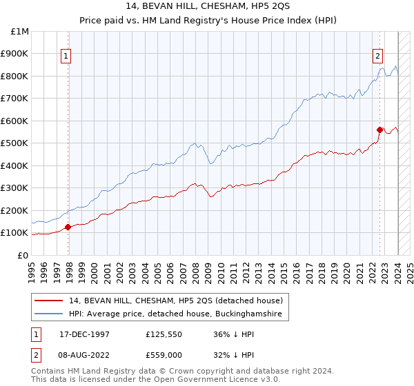 14, BEVAN HILL, CHESHAM, HP5 2QS: Price paid vs HM Land Registry's House Price Index