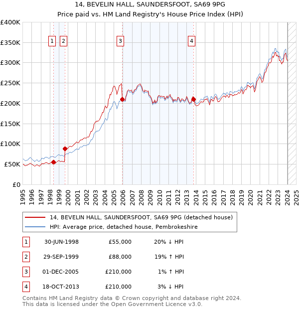 14, BEVELIN HALL, SAUNDERSFOOT, SA69 9PG: Price paid vs HM Land Registry's House Price Index