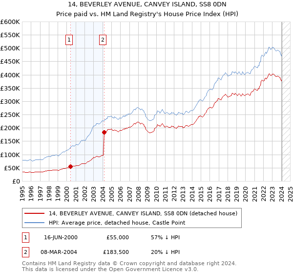14, BEVERLEY AVENUE, CANVEY ISLAND, SS8 0DN: Price paid vs HM Land Registry's House Price Index