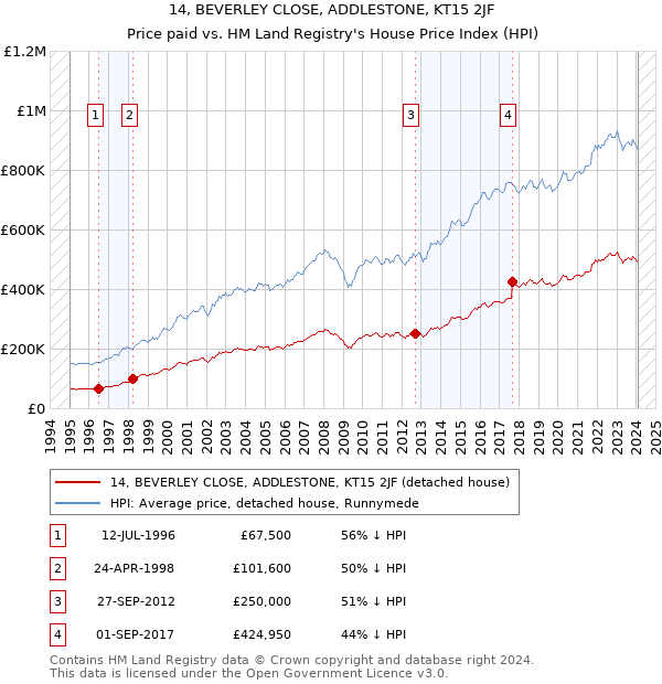 14, BEVERLEY CLOSE, ADDLESTONE, KT15 2JF: Price paid vs HM Land Registry's House Price Index