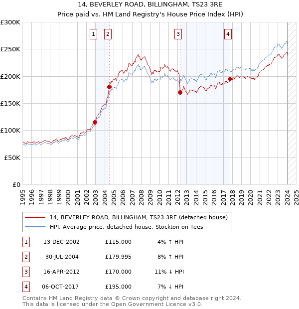 14, BEVERLEY ROAD, BILLINGHAM, TS23 3RE: Price paid vs HM Land Registry's House Price Index