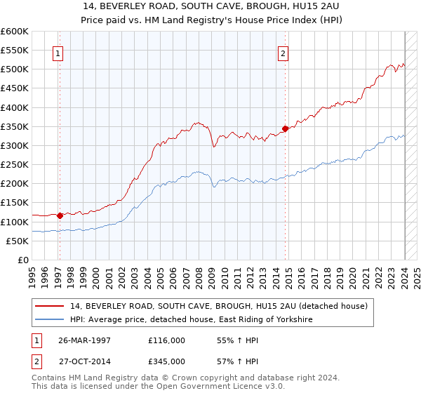 14, BEVERLEY ROAD, SOUTH CAVE, BROUGH, HU15 2AU: Price paid vs HM Land Registry's House Price Index