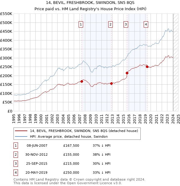 14, BEVIL, FRESHBROOK, SWINDON, SN5 8QS: Price paid vs HM Land Registry's House Price Index