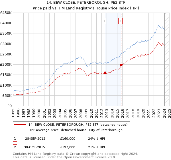 14, BEW CLOSE, PETERBOROUGH, PE2 8TF: Price paid vs HM Land Registry's House Price Index