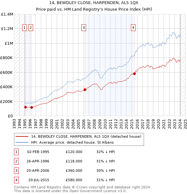 14, BEWDLEY CLOSE, HARPENDEN, AL5 1QX: Price paid vs HM Land Registry's House Price Index