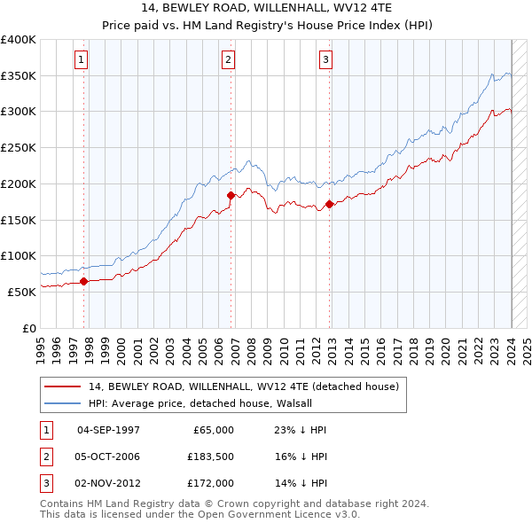 14, BEWLEY ROAD, WILLENHALL, WV12 4TE: Price paid vs HM Land Registry's House Price Index