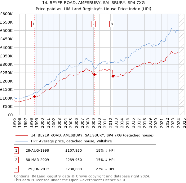 14, BEYER ROAD, AMESBURY, SALISBURY, SP4 7XG: Price paid vs HM Land Registry's House Price Index