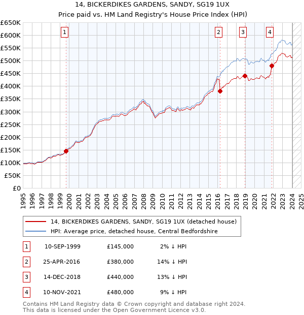 14, BICKERDIKES GARDENS, SANDY, SG19 1UX: Price paid vs HM Land Registry's House Price Index