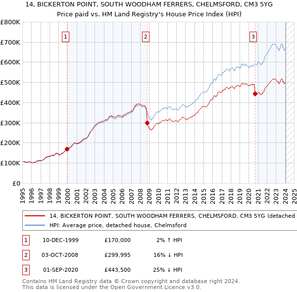 14, BICKERTON POINT, SOUTH WOODHAM FERRERS, CHELMSFORD, CM3 5YG: Price paid vs HM Land Registry's House Price Index