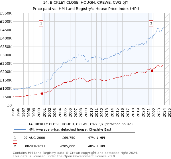 14, BICKLEY CLOSE, HOUGH, CREWE, CW2 5JY: Price paid vs HM Land Registry's House Price Index