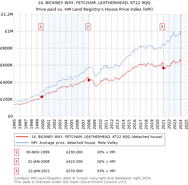 14, BICKNEY WAY, FETCHAM, LEATHERHEAD, KT22 9QQ: Price paid vs HM Land Registry's House Price Index