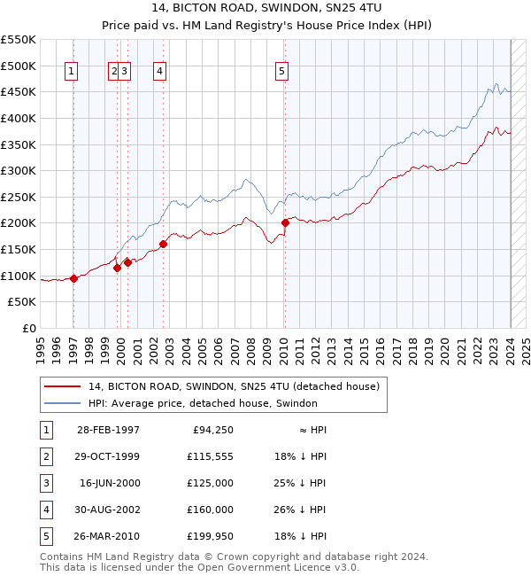 14, BICTON ROAD, SWINDON, SN25 4TU: Price paid vs HM Land Registry's House Price Index