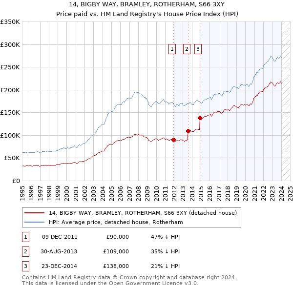 14, BIGBY WAY, BRAMLEY, ROTHERHAM, S66 3XY: Price paid vs HM Land Registry's House Price Index