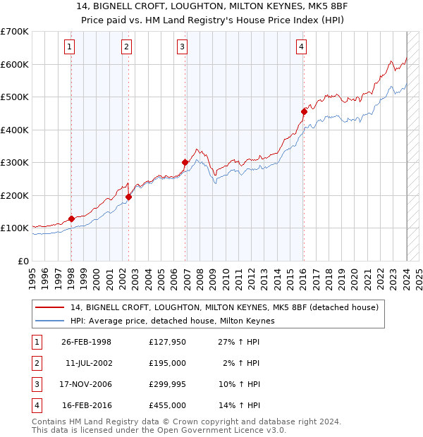 14, BIGNELL CROFT, LOUGHTON, MILTON KEYNES, MK5 8BF: Price paid vs HM Land Registry's House Price Index