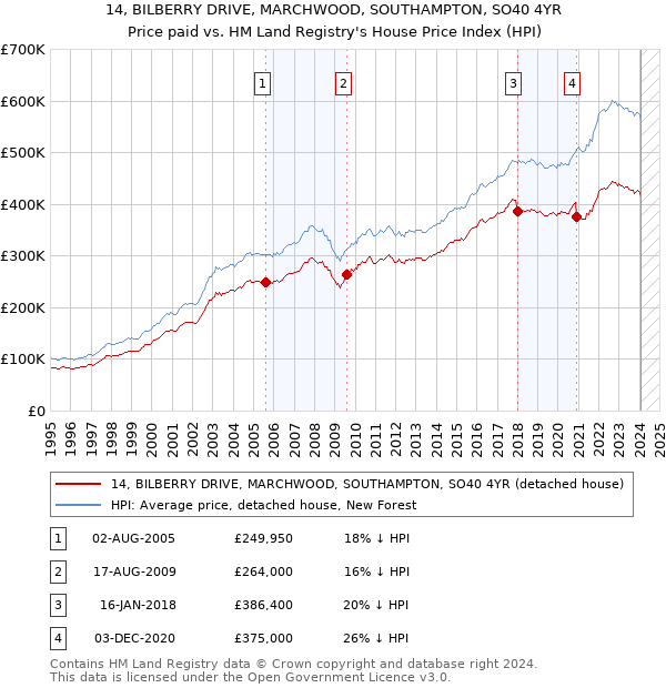 14, BILBERRY DRIVE, MARCHWOOD, SOUTHAMPTON, SO40 4YR: Price paid vs HM Land Registry's House Price Index