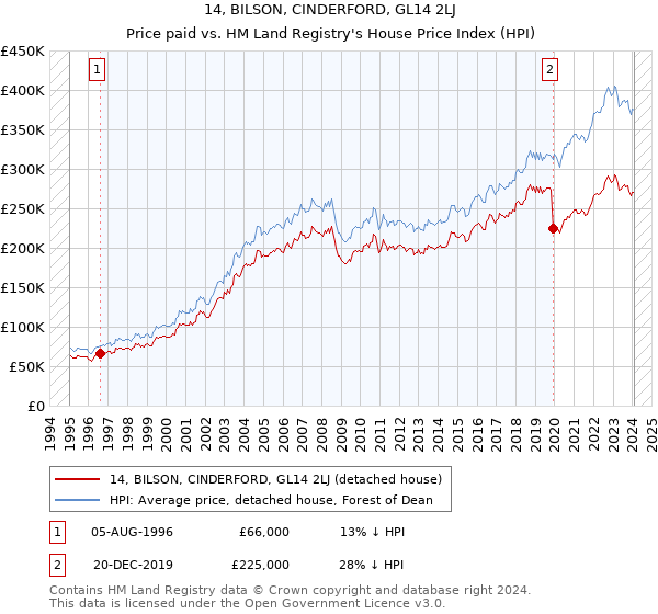 14, BILSON, CINDERFORD, GL14 2LJ: Price paid vs HM Land Registry's House Price Index