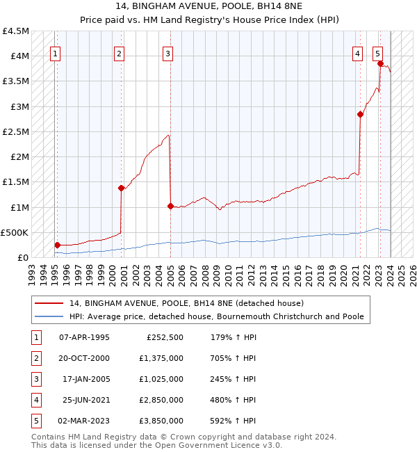 14, BINGHAM AVENUE, POOLE, BH14 8NE: Price paid vs HM Land Registry's House Price Index