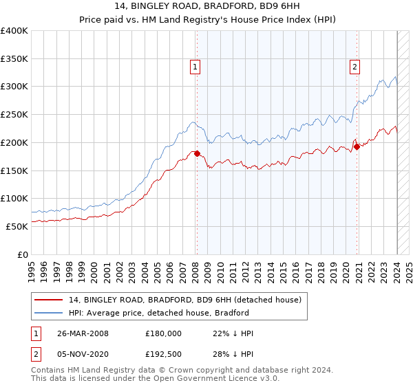 14, BINGLEY ROAD, BRADFORD, BD9 6HH: Price paid vs HM Land Registry's House Price Index