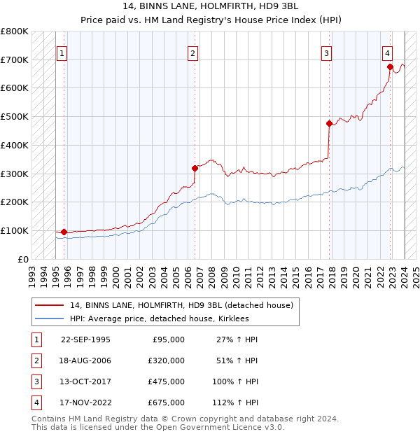 14, BINNS LANE, HOLMFIRTH, HD9 3BL: Price paid vs HM Land Registry's House Price Index
