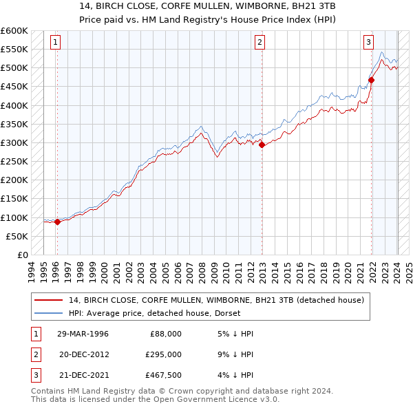 14, BIRCH CLOSE, CORFE MULLEN, WIMBORNE, BH21 3TB: Price paid vs HM Land Registry's House Price Index