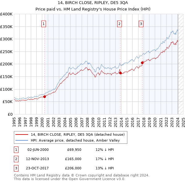 14, BIRCH CLOSE, RIPLEY, DE5 3QA: Price paid vs HM Land Registry's House Price Index