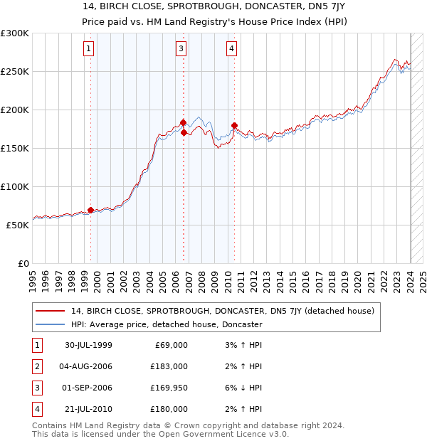 14, BIRCH CLOSE, SPROTBROUGH, DONCASTER, DN5 7JY: Price paid vs HM Land Registry's House Price Index