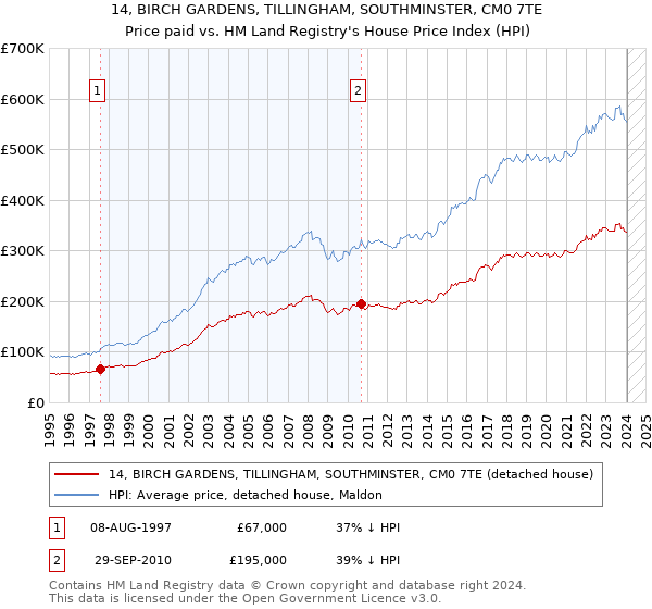 14, BIRCH GARDENS, TILLINGHAM, SOUTHMINSTER, CM0 7TE: Price paid vs HM Land Registry's House Price Index