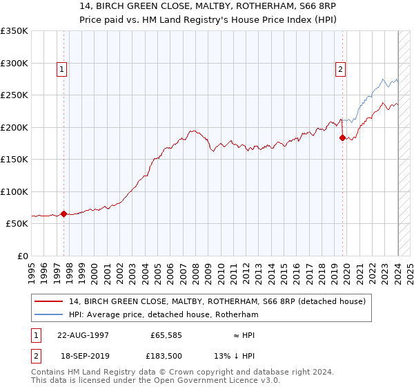 14, BIRCH GREEN CLOSE, MALTBY, ROTHERHAM, S66 8RP: Price paid vs HM Land Registry's House Price Index