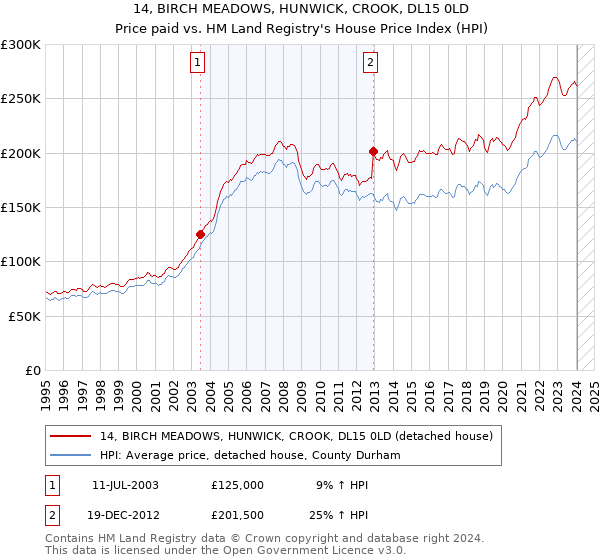 14, BIRCH MEADOWS, HUNWICK, CROOK, DL15 0LD: Price paid vs HM Land Registry's House Price Index