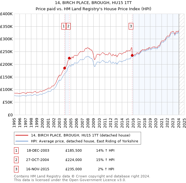 14, BIRCH PLACE, BROUGH, HU15 1TT: Price paid vs HM Land Registry's House Price Index