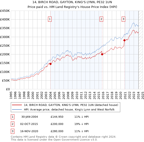 14, BIRCH ROAD, GAYTON, KING'S LYNN, PE32 1UN: Price paid vs HM Land Registry's House Price Index
