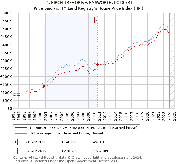 14, BIRCH TREE DRIVE, EMSWORTH, PO10 7RT: Price paid vs HM Land Registry's House Price Index