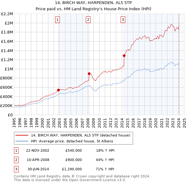 14, BIRCH WAY, HARPENDEN, AL5 5TP: Price paid vs HM Land Registry's House Price Index
