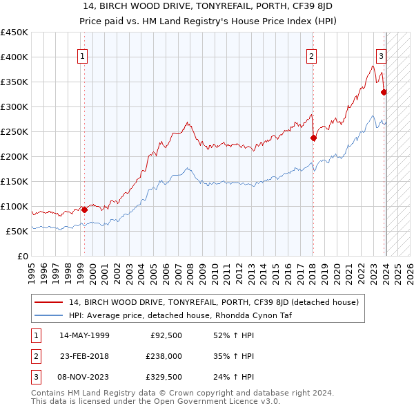 14, BIRCH WOOD DRIVE, TONYREFAIL, PORTH, CF39 8JD: Price paid vs HM Land Registry's House Price Index
