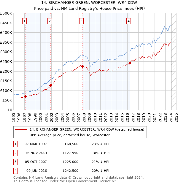 14, BIRCHANGER GREEN, WORCESTER, WR4 0DW: Price paid vs HM Land Registry's House Price Index