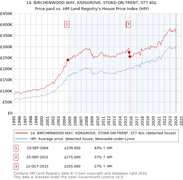 14, BIRCHENWOOD WAY, KIDSGROVE, STOKE-ON-TRENT, ST7 4GL: Price paid vs HM Land Registry's House Price Index