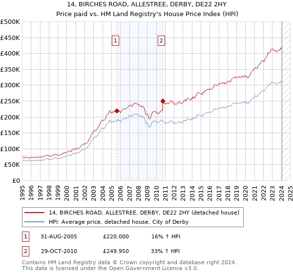 14, BIRCHES ROAD, ALLESTREE, DERBY, DE22 2HY: Price paid vs HM Land Registry's House Price Index