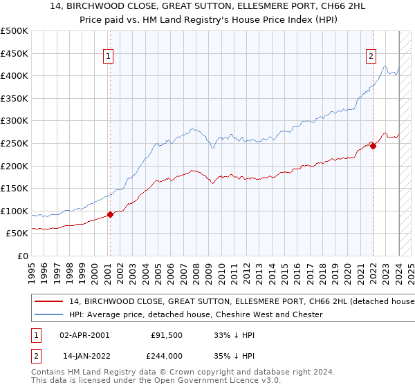 14, BIRCHWOOD CLOSE, GREAT SUTTON, ELLESMERE PORT, CH66 2HL: Price paid vs HM Land Registry's House Price Index