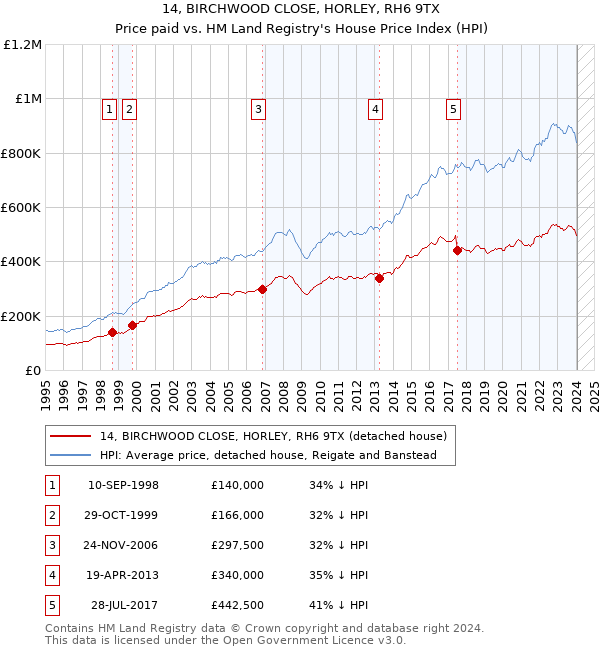 14, BIRCHWOOD CLOSE, HORLEY, RH6 9TX: Price paid vs HM Land Registry's House Price Index
