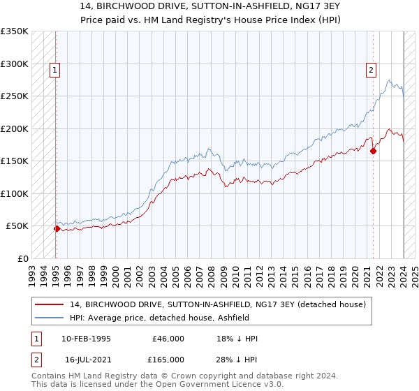 14, BIRCHWOOD DRIVE, SUTTON-IN-ASHFIELD, NG17 3EY: Price paid vs HM Land Registry's House Price Index