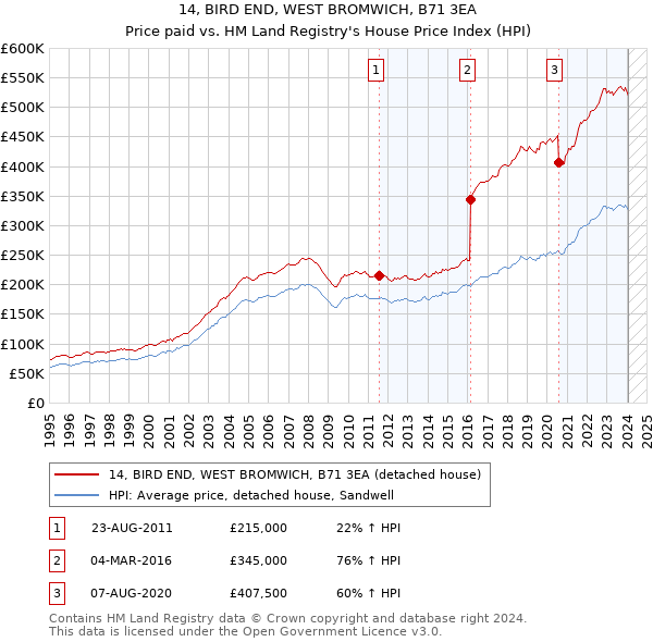14, BIRD END, WEST BROMWICH, B71 3EA: Price paid vs HM Land Registry's House Price Index