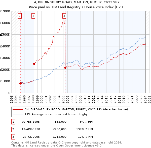 14, BIRDINGBURY ROAD, MARTON, RUGBY, CV23 9RY: Price paid vs HM Land Registry's House Price Index