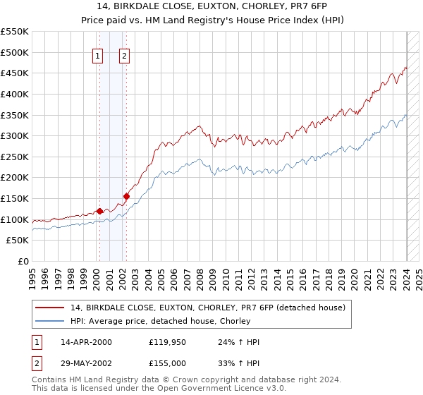14, BIRKDALE CLOSE, EUXTON, CHORLEY, PR7 6FP: Price paid vs HM Land Registry's House Price Index