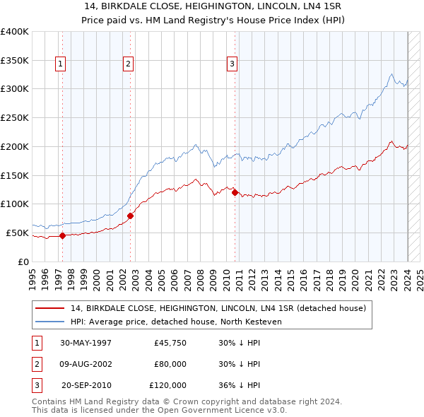 14, BIRKDALE CLOSE, HEIGHINGTON, LINCOLN, LN4 1SR: Price paid vs HM Land Registry's House Price Index